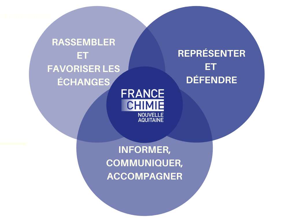 Schéma des objectifs de France Chimie Nouvelle-Aquitaine